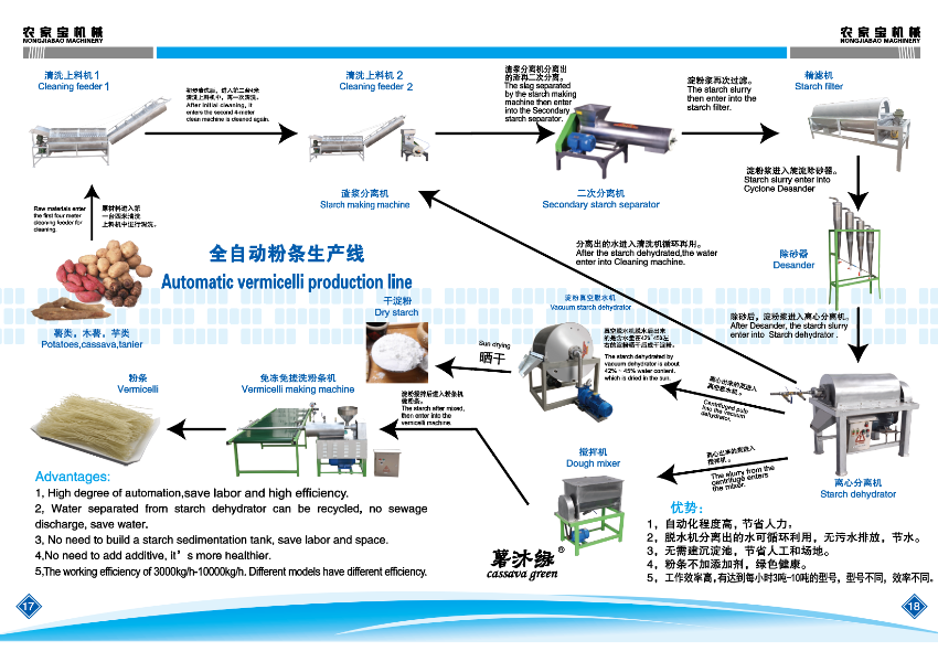 全自動紅薯淀粉深加工設(shè)備生產(chǎn)線